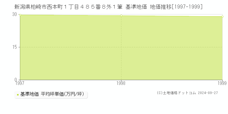 新潟県柏崎市西本町１丁目４８５番８外１筆 基準地価 地価推移[1997-1999]