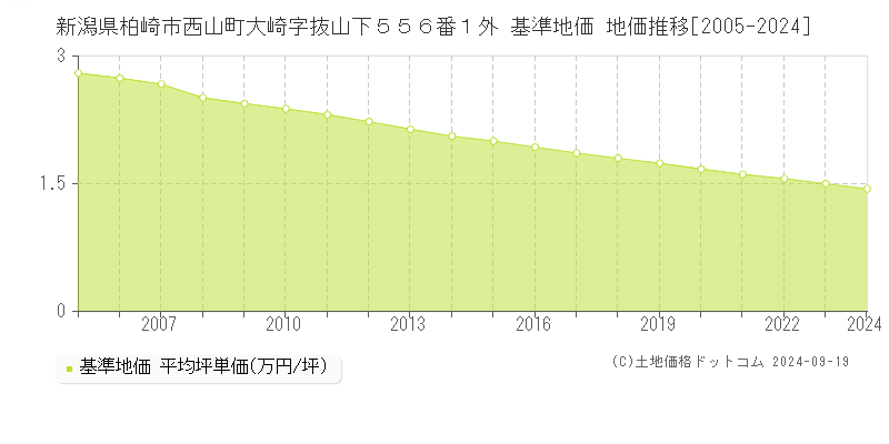 新潟県柏崎市西山町大崎字抜山下５５６番１外 基準地価 地価推移[2005-2024]