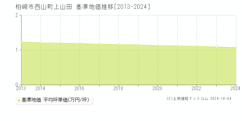 西山町上山田(柏崎市)の基準地価推移グラフ(坪単価)[2013-2024年]