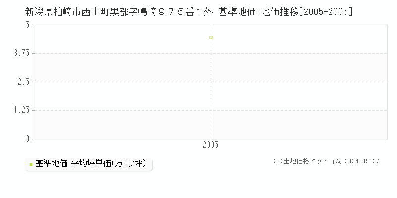 新潟県柏崎市西山町黒部字嶋崎９７５番１外 基準地価 地価推移[2005-2005]