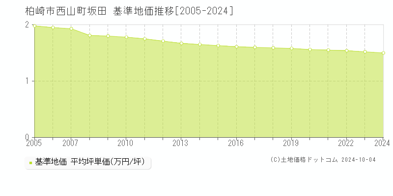 西山町坂田(柏崎市)の基準地価推移グラフ(坪単価)[2005-2024年]