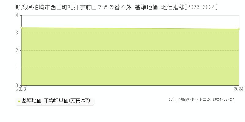 新潟県柏崎市西山町礼拝字前田７６５番４外 基準地価 地価推移[2023-2024]