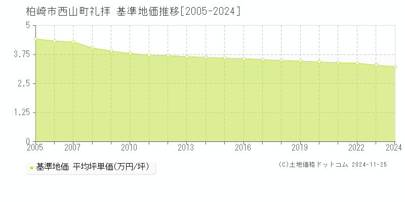 西山町礼拝(柏崎市)の基準地価推移グラフ(坪単価)[2005-2024年]