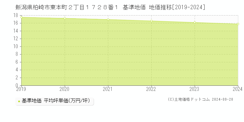 新潟県柏崎市東本町２丁目１７２８番１ 基準地価 地価推移[2019-2024]