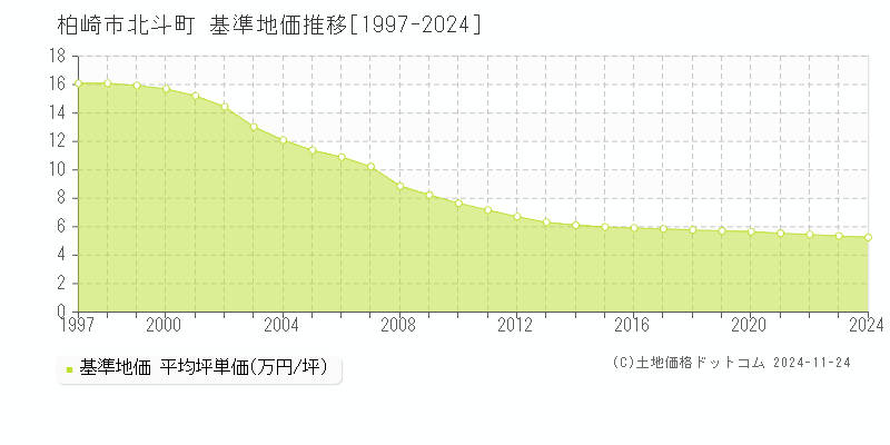 北斗町(柏崎市)の基準地価推移グラフ(坪単価)[1997-2024年]