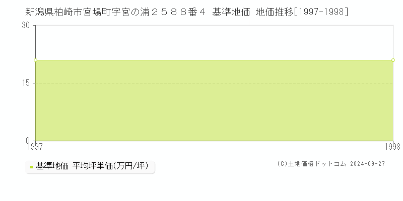 新潟県柏崎市宮場町字宮の浦２５８８番４ 基準地価 地価推移[1997-1998]