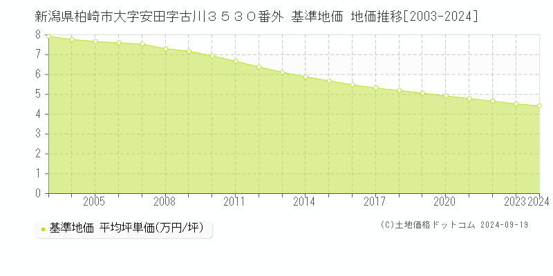 新潟県柏崎市大字安田字古川３５３０番外 基準地価 地価推移[2003-2024]