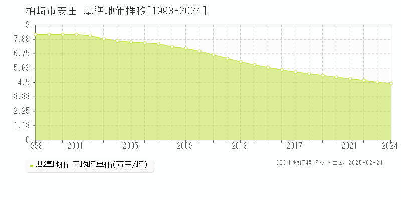 安田(柏崎市)の基準地価推移グラフ(坪単価)[1998-2024年]