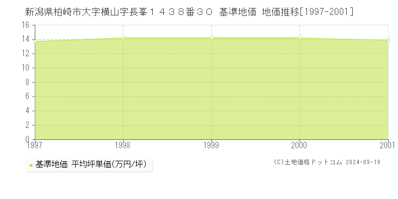 新潟県柏崎市大字横山字長峯１４３８番３０ 基準地価 地価推移[1997-2001]