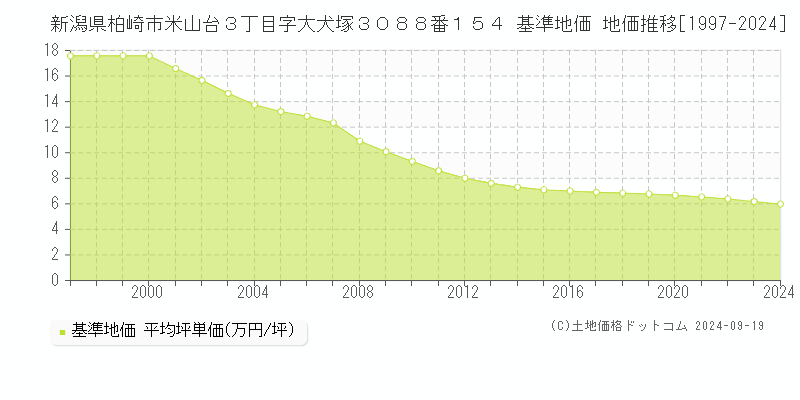 新潟県柏崎市米山台３丁目字大犬塚３０８８番１５４ 基準地価 地価推移[1997-2024]