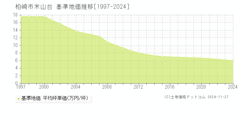 米山台(柏崎市)の基準地価推移グラフ(坪単価)[1997-2024年]