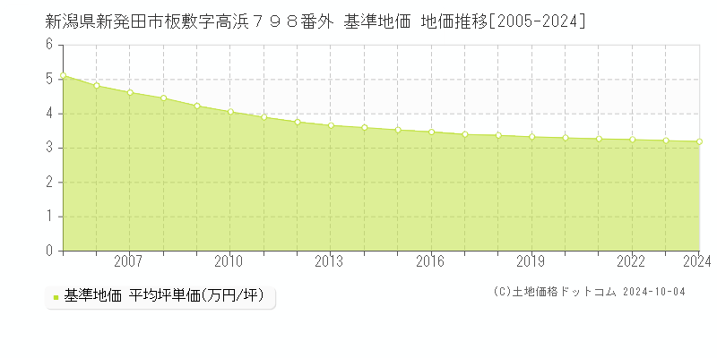 新潟県新発田市板敷字高浜７９８番外 基準地価 地価推移[2005-2024]