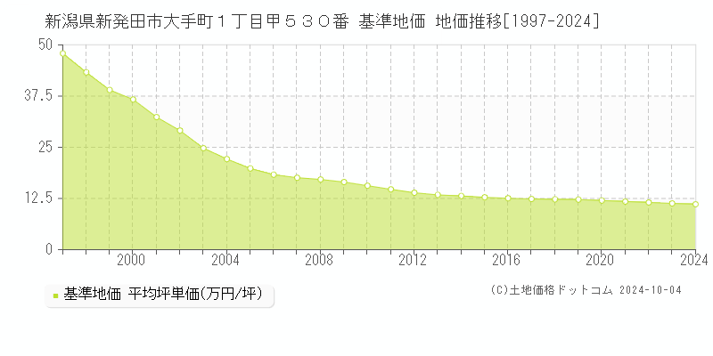 新潟県新発田市大手町１丁目甲５３０番 基準地価 地価推移[1997-2024]