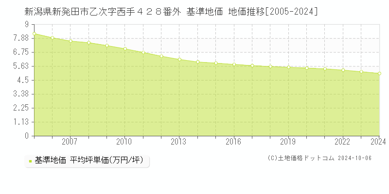 新潟県新発田市乙次字西手４２８番外 基準地価 地価推移[2005-2024]