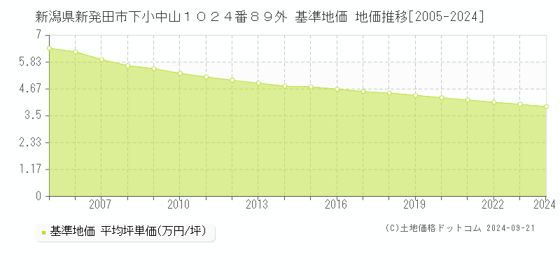 新潟県新発田市下小中山１０２４番８９外 基準地価 地価推移[2005-2024]