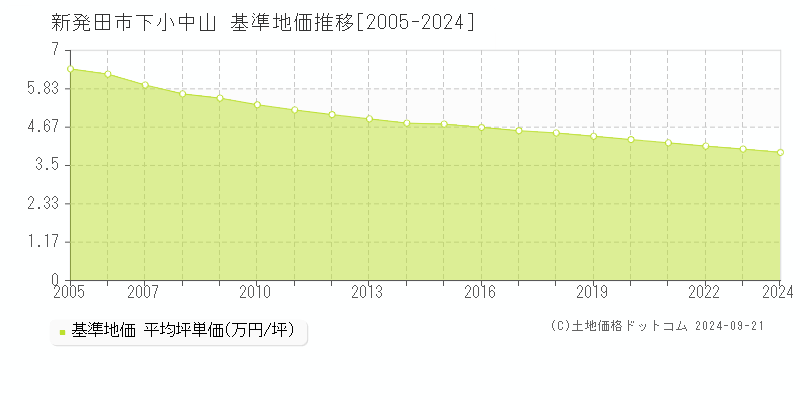 下小中山(新発田市)の基準地価推移グラフ(坪単価)[2005-2024年]