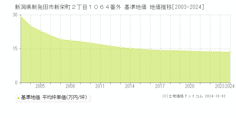 新潟県新発田市新栄町２丁目１０６４番外 基準地価 地価推移[2003-2024]