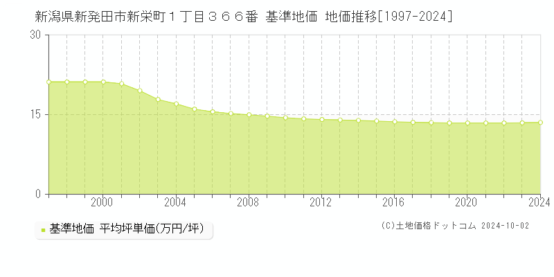 新潟県新発田市新栄町１丁目３６６番 基準地価 地価推移[1997-2024]