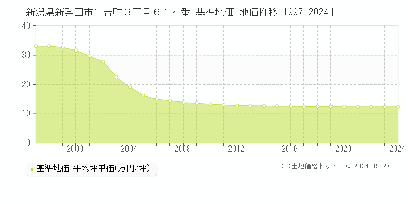 新潟県新発田市住吉町３丁目６１４番 基準地価 地価推移[1997-2024]