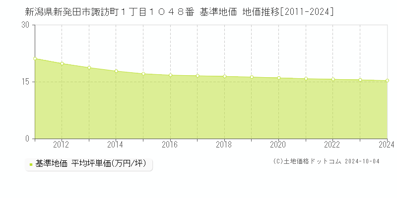 新潟県新発田市諏訪町１丁目１０４８番 基準地価 地価推移[2011-2024]