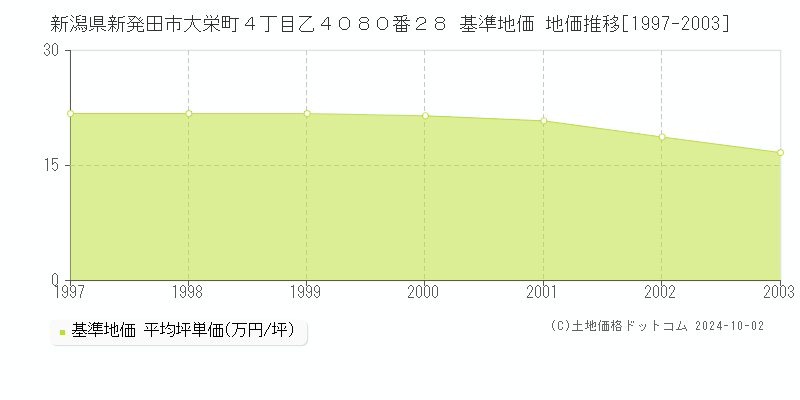 新潟県新発田市大栄町４丁目乙４０８０番２８ 基準地価 地価推移[1997-2003]