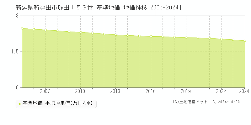 新潟県新発田市塚田１５３番 基準地価 地価推移[2005-2024]