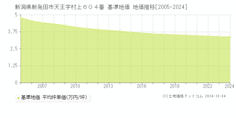 新潟県新発田市天王字村上６０４番 基準地価 地価推移[2005-2024]