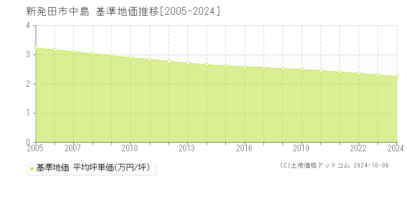 中島(新発田市)の基準地価推移グラフ(坪単価)[2005-2024年]