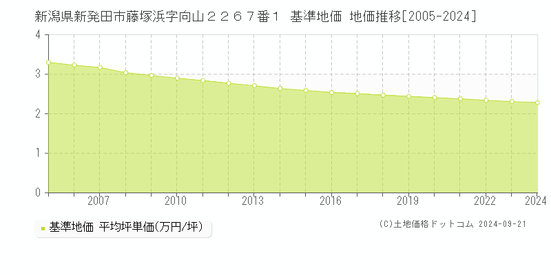 新潟県新発田市藤塚浜字向山２２６７番１ 基準地価 地価推移[2005-2024]