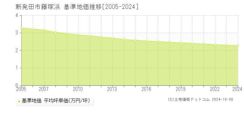 藤塚浜(新発田市)の基準地価推移グラフ(坪単価)[2005-2024年]