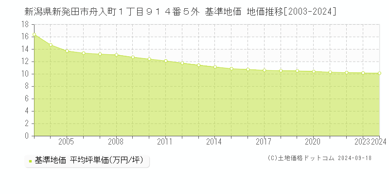 新潟県新発田市舟入町１丁目９１４番５外 基準地価 地価推移[2003-2024]