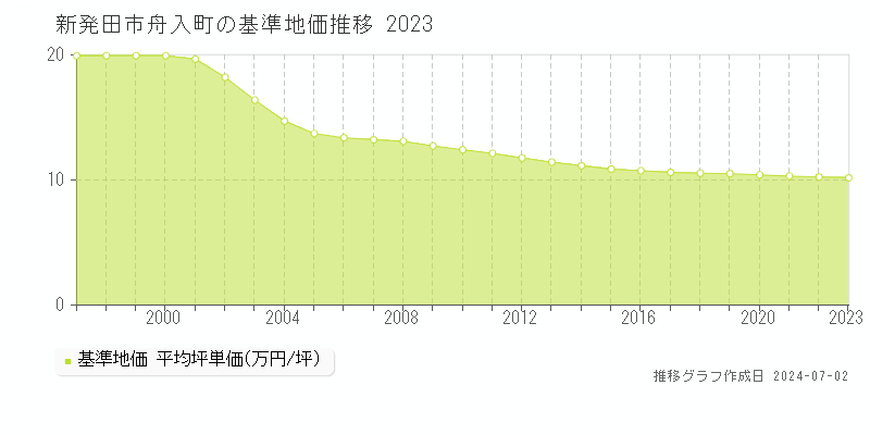 新発田市舟入町の基準地価推移グラフ 