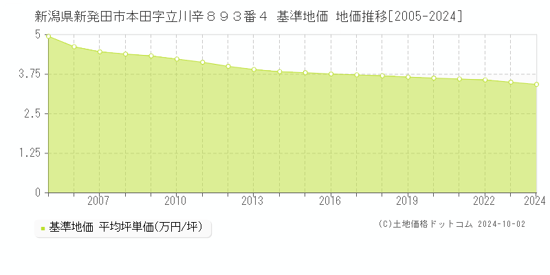 新潟県新発田市本田字立川辛８９３番４ 基準地価 地価推移[2005-2024]