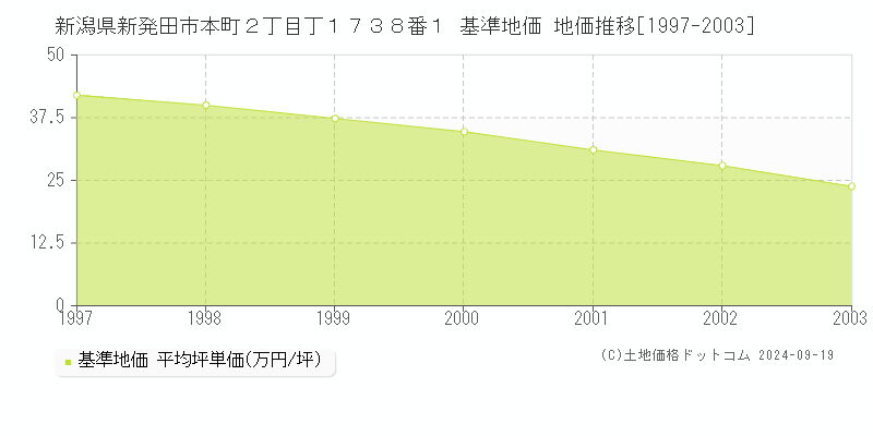 新潟県新発田市本町２丁目丁１７３８番１ 基準地価 地価推移[1997-2003]