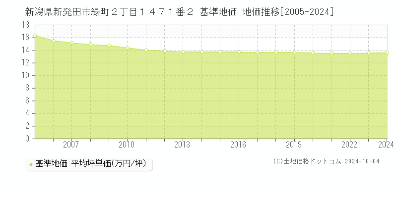 新潟県新発田市緑町２丁目１４７１番２ 基準地価 地価推移[2005-2024]