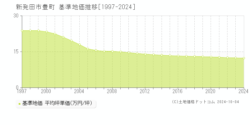 豊町(新発田市)の基準地価推移グラフ(坪単価)[1997-2024年]