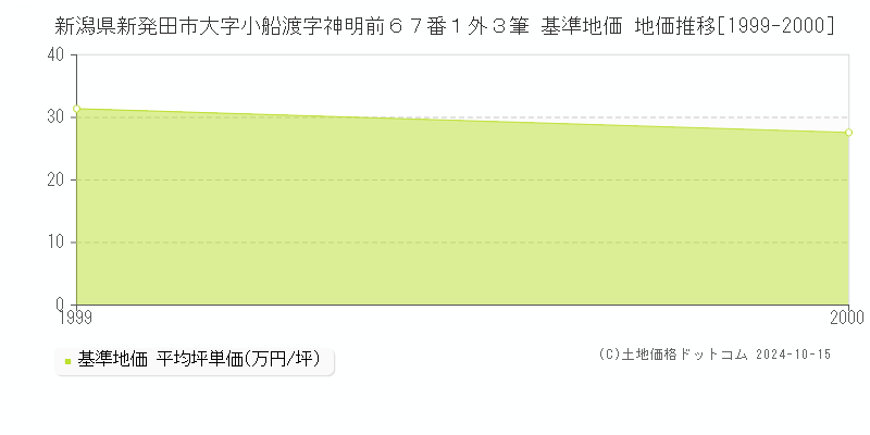 新潟県新発田市大字小船渡字神明前６７番１外３筆 基準地価 地価推移[1999-2000]