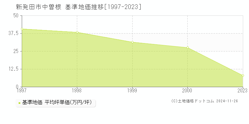 中曽根(新発田市)の基準地価推移グラフ(坪単価)[1997-2000年]