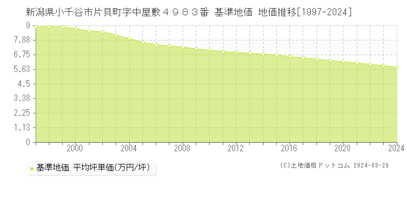 新潟県小千谷市片貝町字中屋敷４９８３番 基準地価 地価推移[1997-2024]