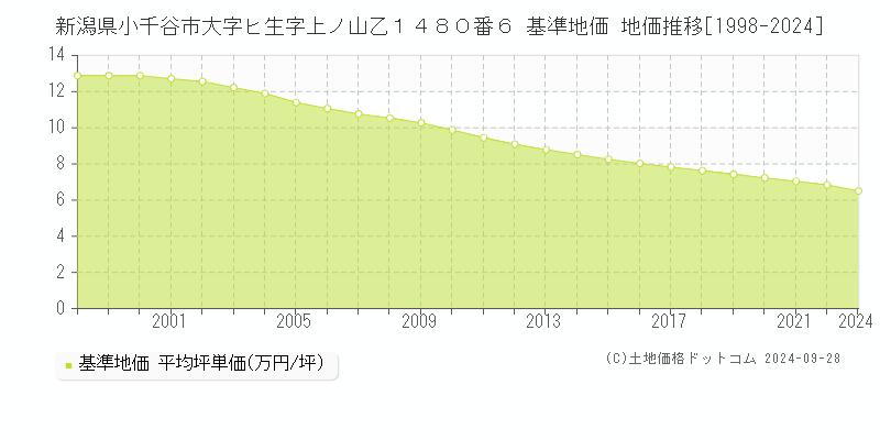 新潟県小千谷市大字ヒ生字上ノ山乙１４８０番６ 基準地価 地価推移[1998-2024]