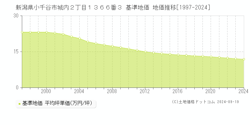 新潟県小千谷市城内２丁目１３６６番３ 基準地価 地価推移[1997-2024]