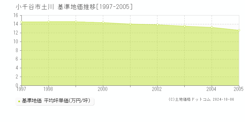 土川(小千谷市)の基準地価推移グラフ(坪単価)[1997-2005年]