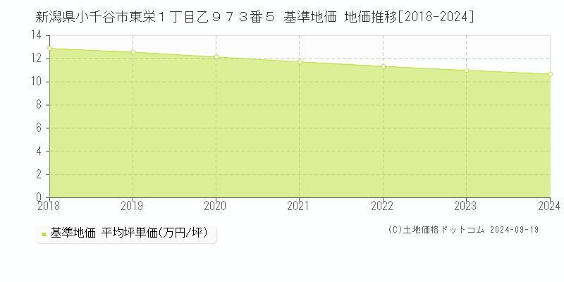 新潟県小千谷市東栄１丁目乙９７３番５ 基準地価 地価推移[2018-2024]