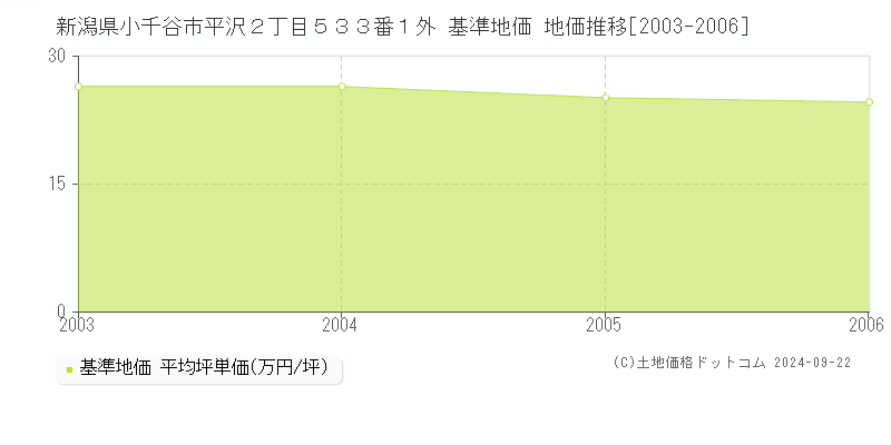 新潟県小千谷市平沢２丁目５３３番１外 基準地価 地価推移[2003-2006]