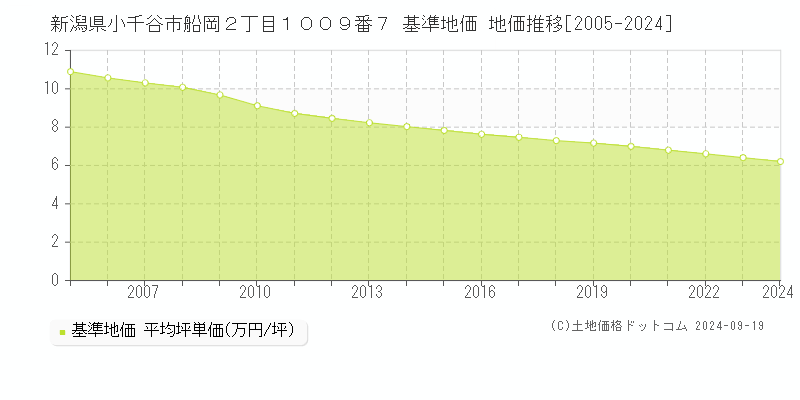 新潟県小千谷市船岡２丁目１００９番７ 基準地価 地価推移[2005-2024]