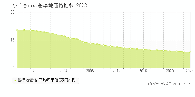 小千谷市の基準地価推移グラフ 