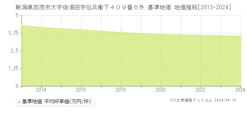 新潟県加茂市大字後須田字伝兵衛下４０９番６外 基準地価 地価推移[2013-2024]