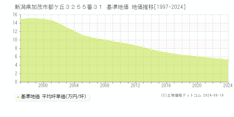 新潟県加茂市都ケ丘３２５５番３１ 基準地価 地価推移[1997-2024]