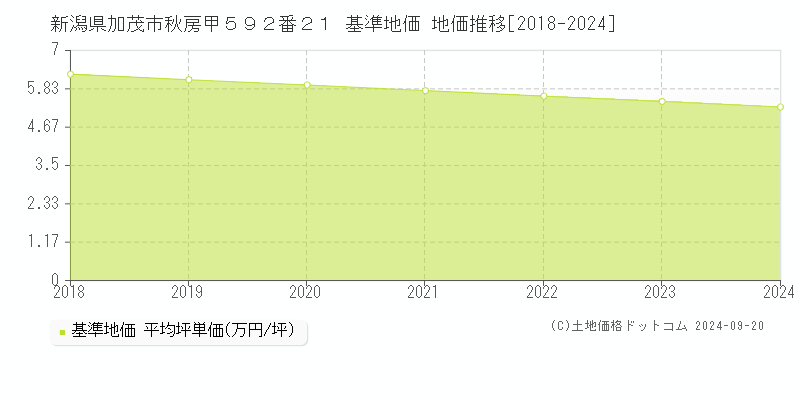 新潟県加茂市秋房甲５９２番２１ 基準地価 地価推移[2018-2024]