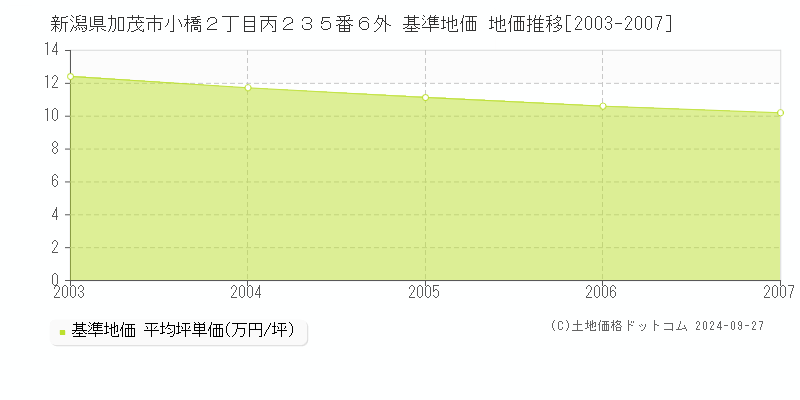 新潟県加茂市小橋２丁目丙２３５番６外 基準地価 地価推移[2003-2007]